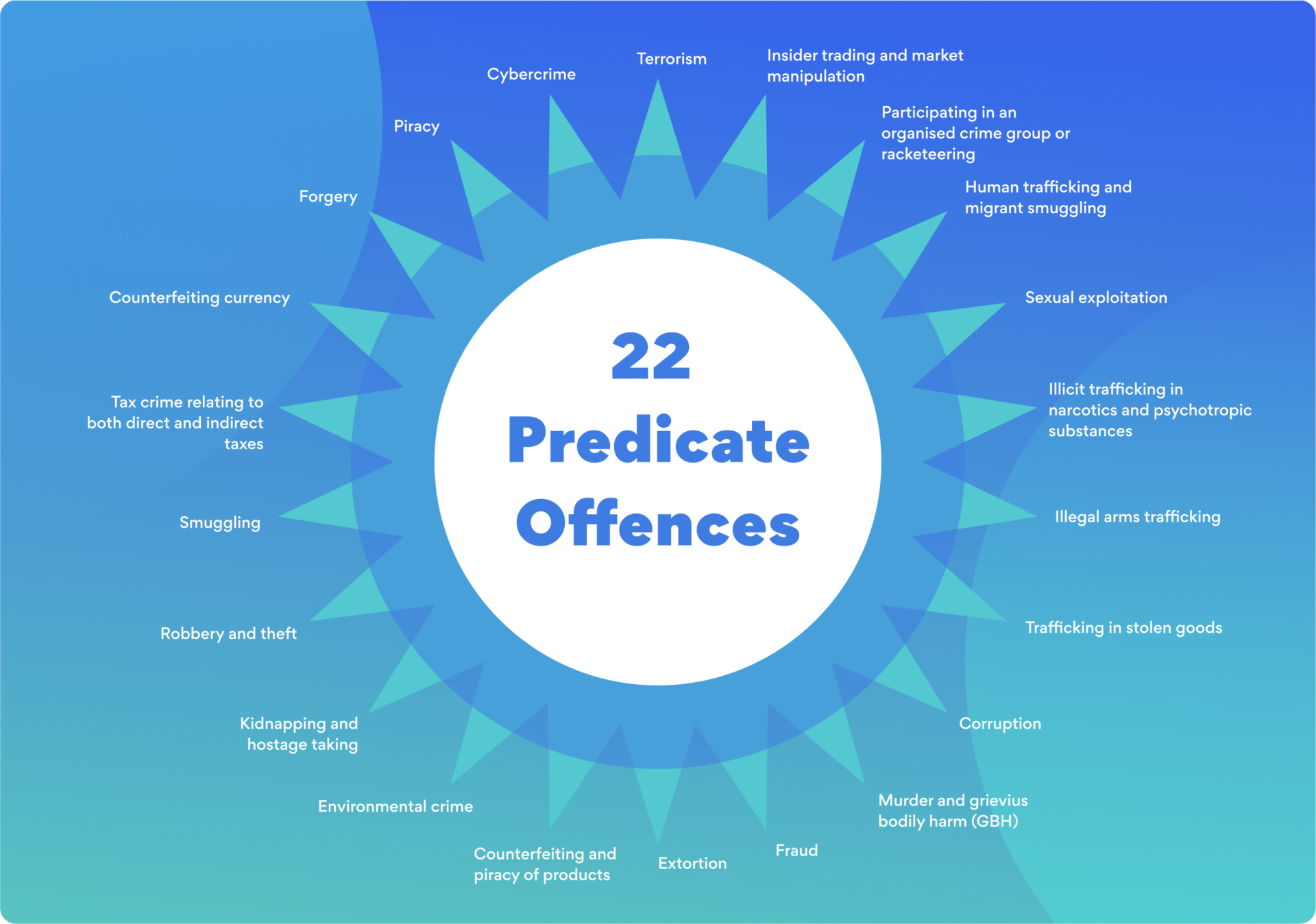 6AMLD-22-predicate-offences